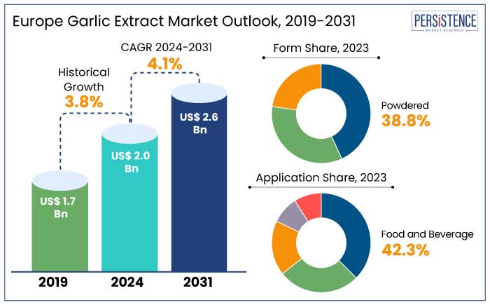 europe garlic extract market outlook, 2019-2031