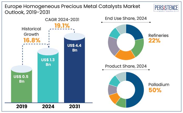 europe homogeneous precious metal catalysts market outlook, 2019-2031