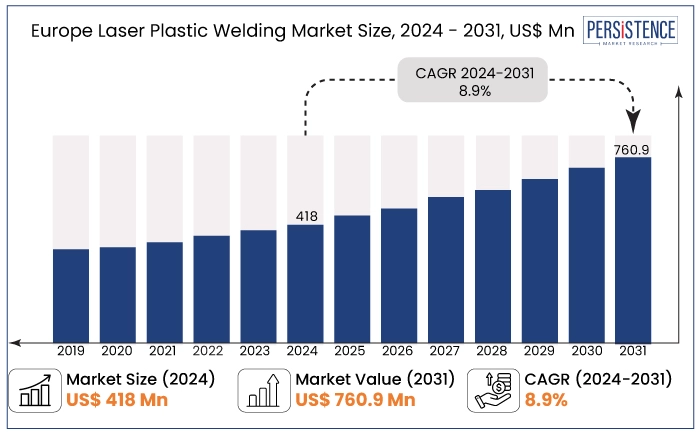 europe laser plastic welding market size, 2024 - 2031, US$ Mn