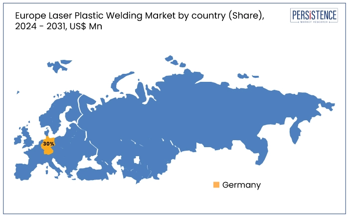 europe laser plastic welding market by country (Share), 2024 - 2031