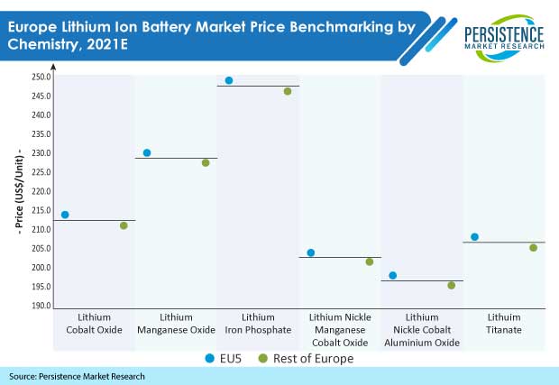 europe-lithium-ion-battery-market