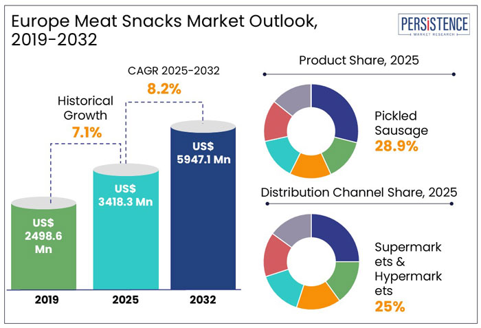 europe meat snacks market outlook, 2019-2032