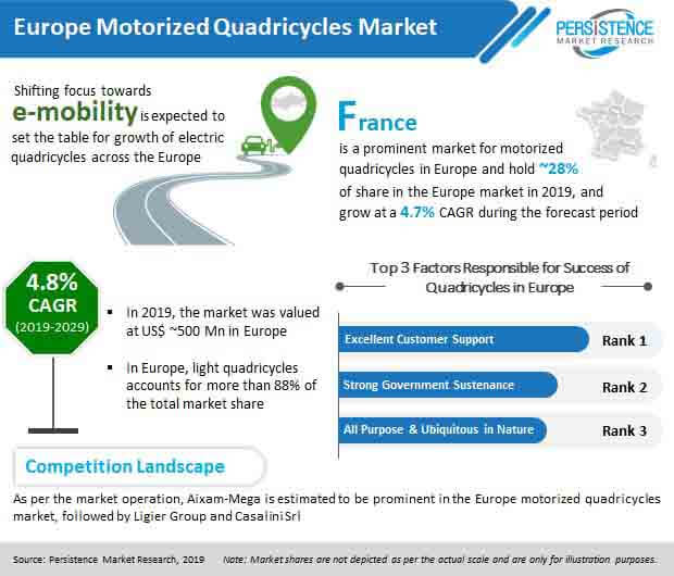 europe motorized quadricycles market