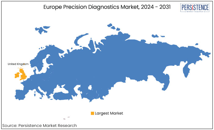 europe precision diagnostics market, by region, 2024 - 2031