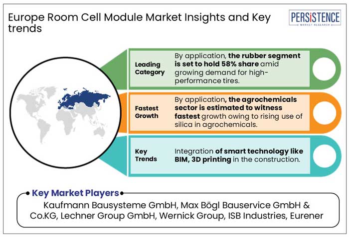 europe room cell module insights and key trends