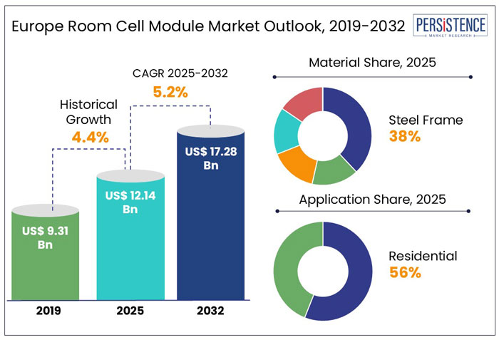 europe room cell module market outlook, 2019-2032