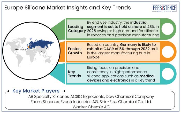 europe silicone market insights and key trends