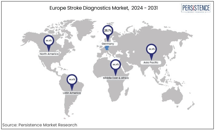 europe stroke diagnostics market, 2024 - 2031