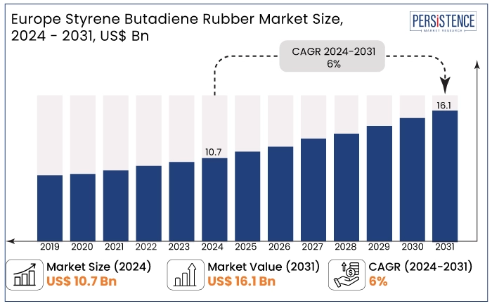 europe styrene butadiene rubber market size, 2024 - 2031, US$ Bn