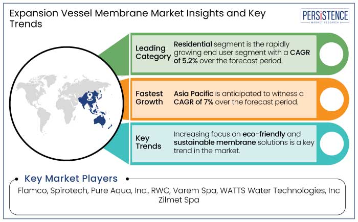 expansion vessel membrane market insights and key trends