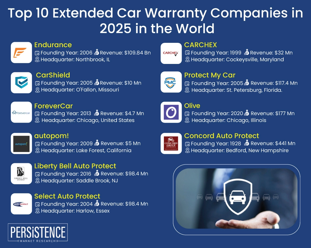 Top 10 Extended Car Warranty Companies in 2025 in the World