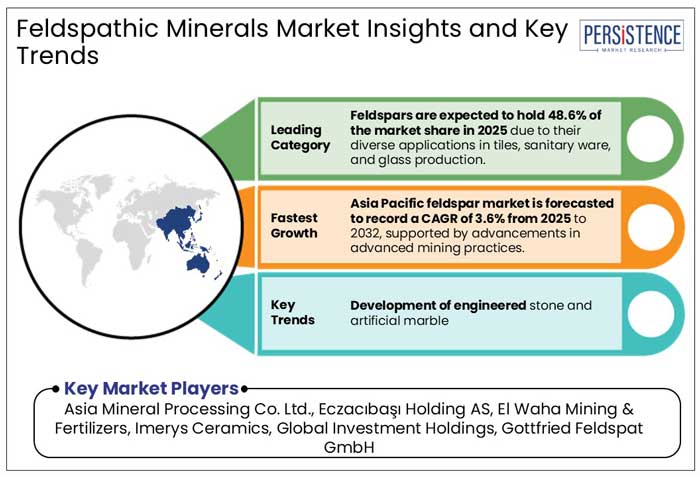 afeldspathic minerals market insights and key trends