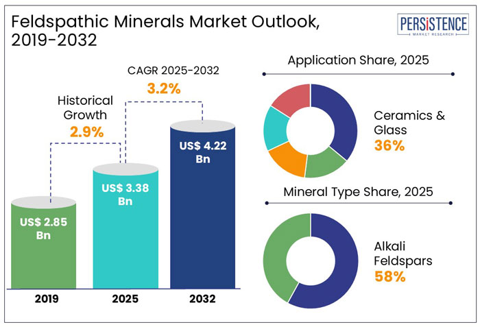 feldspathic minerals market outlook, 2019-2032