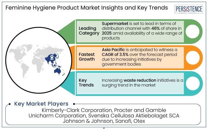 feminine hygiene product market insights and key trends