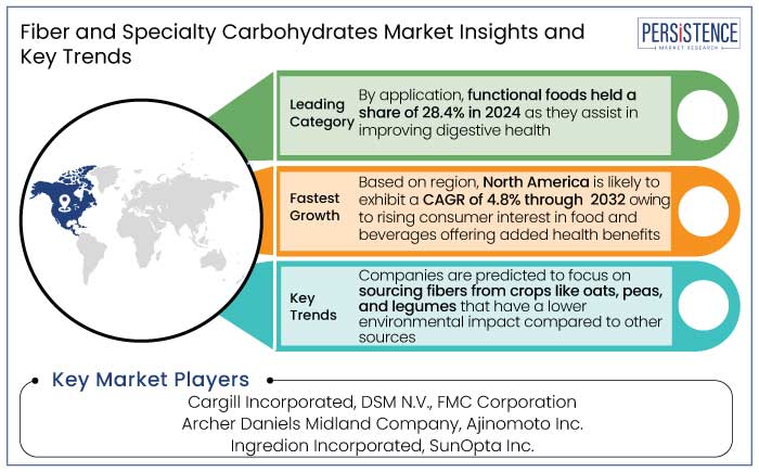 fiber and specialty carbohydrates market insights and key trends