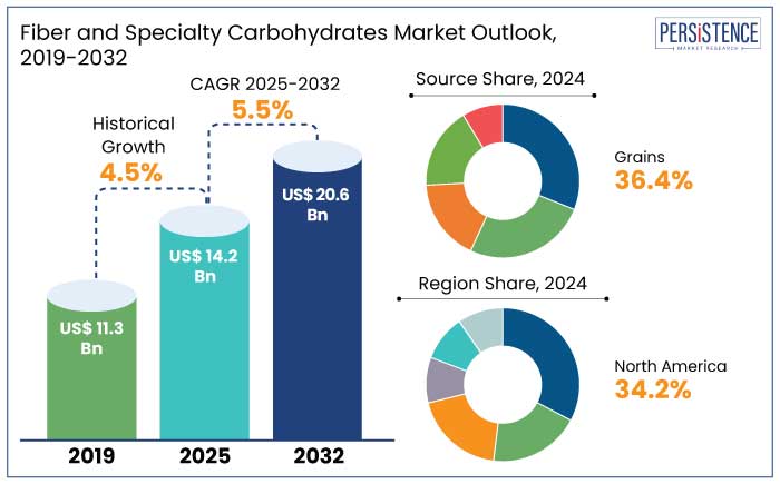 fiber and specialty carbohydrates market outlook, 2019-2032