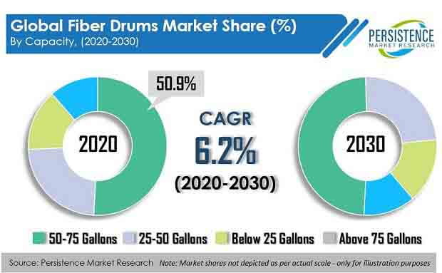 fiber drums market