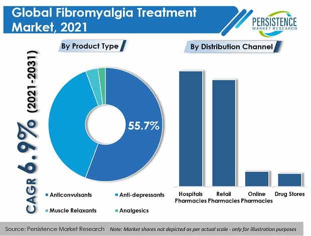 fibromyalgia-treatment-market