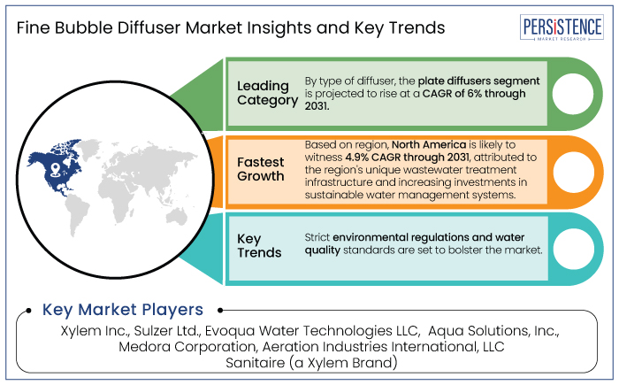 fine bubble diffuser market insights and key trends