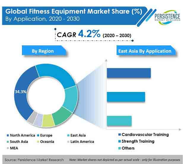 fitness equipment market application