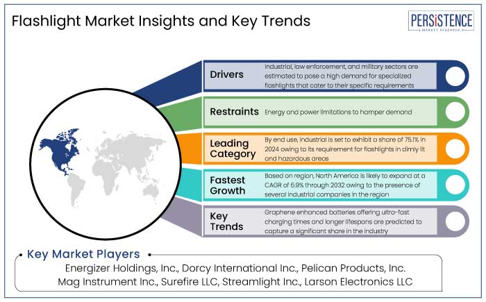 flashlight market Insights and Key Trends