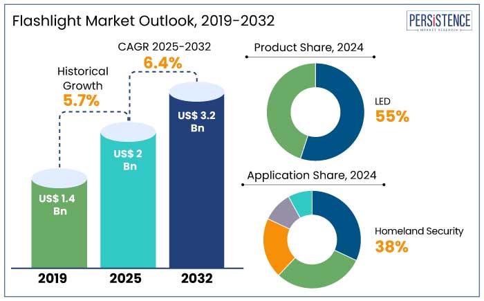 flashlight market outlook, 2019-2032