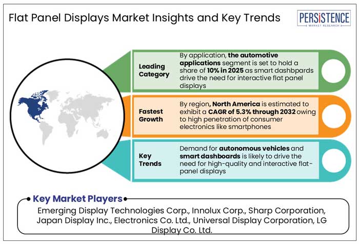 flat panel displays market insights and key trends