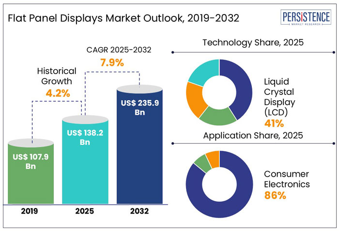 flat panel displays market outlook, 2019-2032