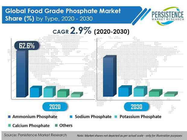 food grade phosphate market