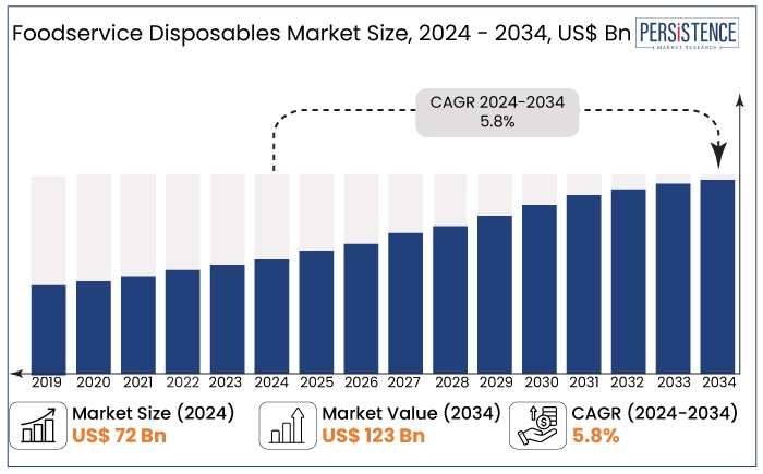 foodservice disposables market size, 2024 - 2034, US$ Bn