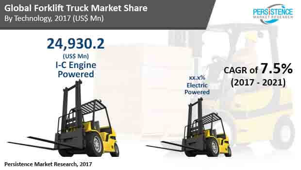 forklift truck market_image for market bytes