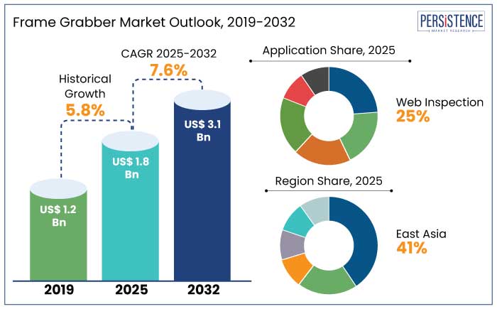 frame grabber market outlook, 2019-2032