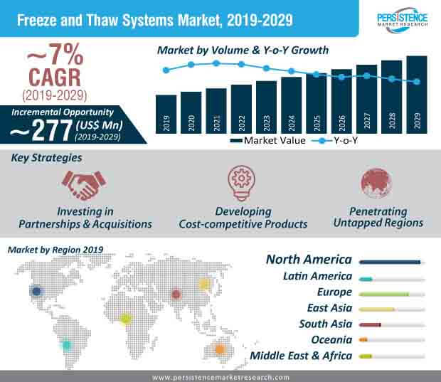 freeze and thaw systems market infographic