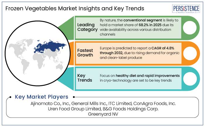 frozen vegetables market insights and key trends