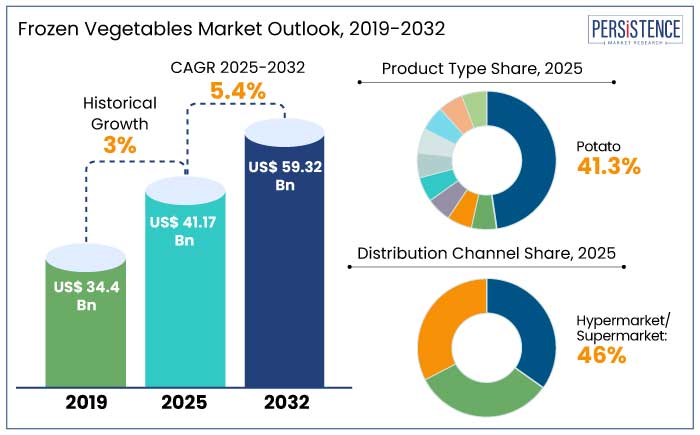 frozen vegetables market outlook, 2019-2032