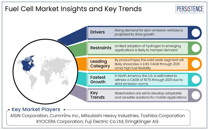 fuel cell market insights and key trends