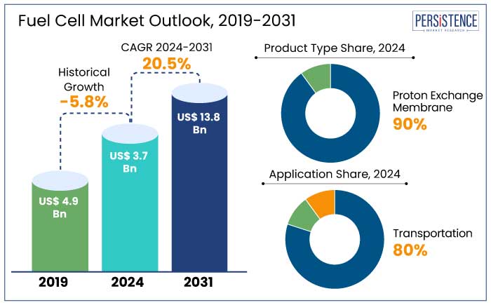 fuel cell market outlook, 2019-2031