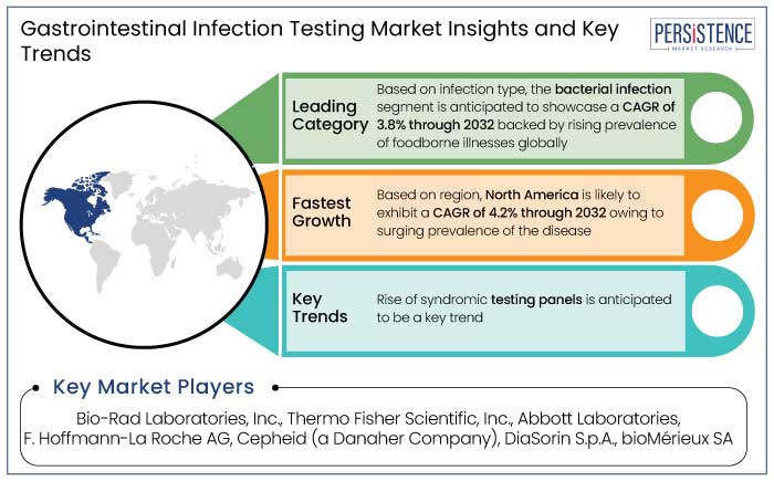 gastrointestinal infection testing market insights and key trends