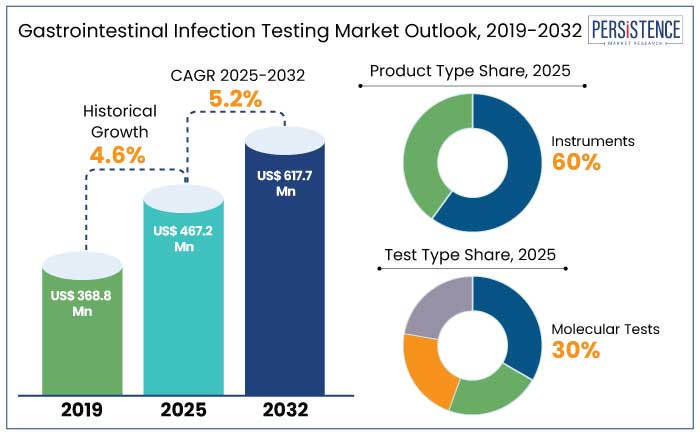 gastrointestinal infection testing market outlook, 2019-2032