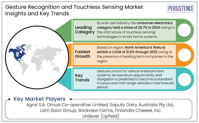 gesture recognition and touchless sensing market insights and key trends