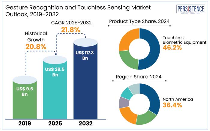 gesture recognition and touchless sensing market Outlook, 2019-2032