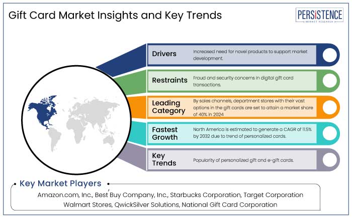 gift card market insights and key trends