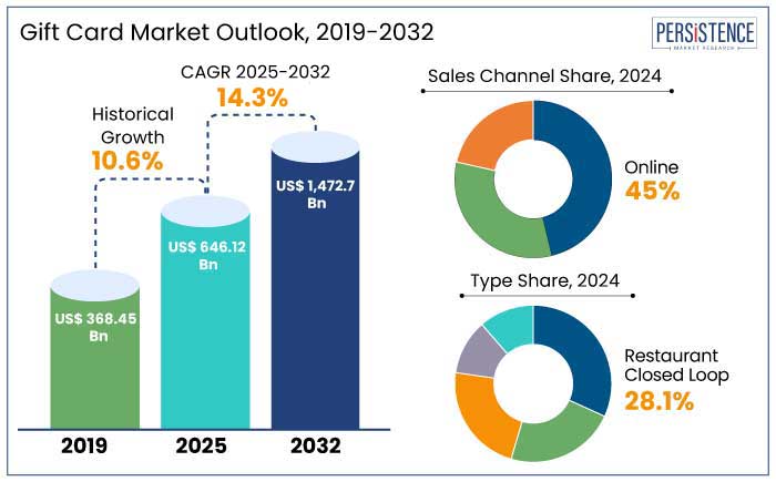 gift card market outlook, 2019-2032