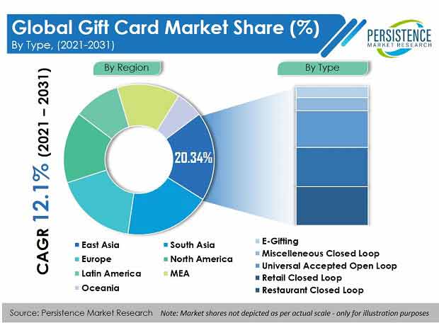 gift-card-market