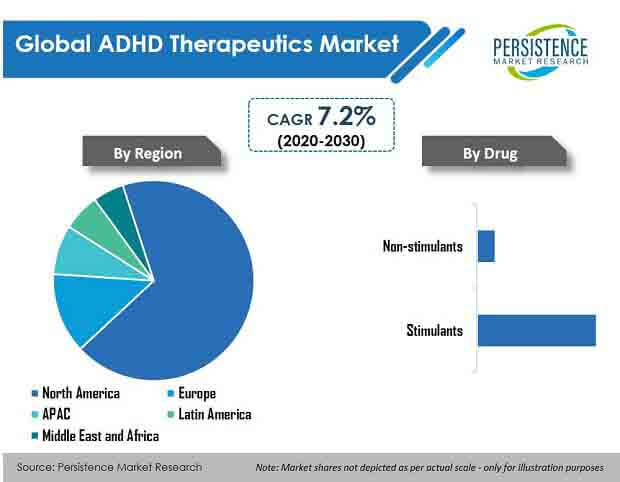 global adhd therapeutics market