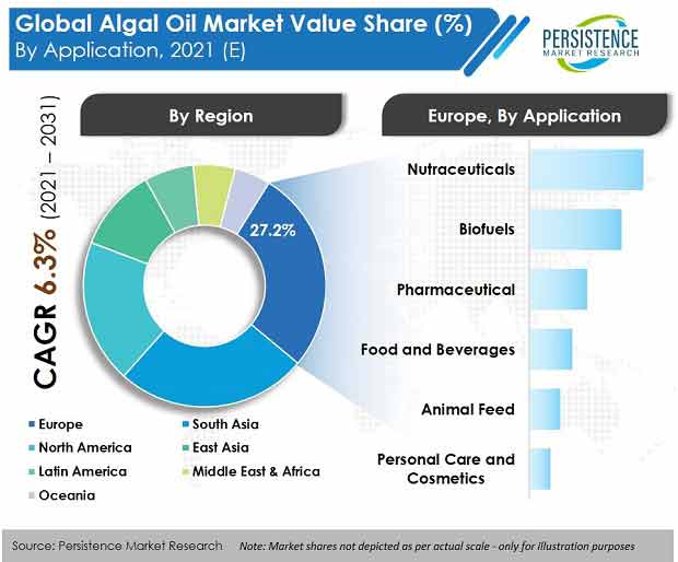 global-algal-oil-market