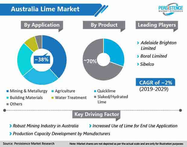 global australia lime market