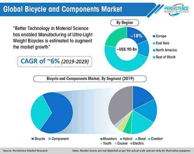 Bicycle and Components Market - Global Bicycle AnD Components Market