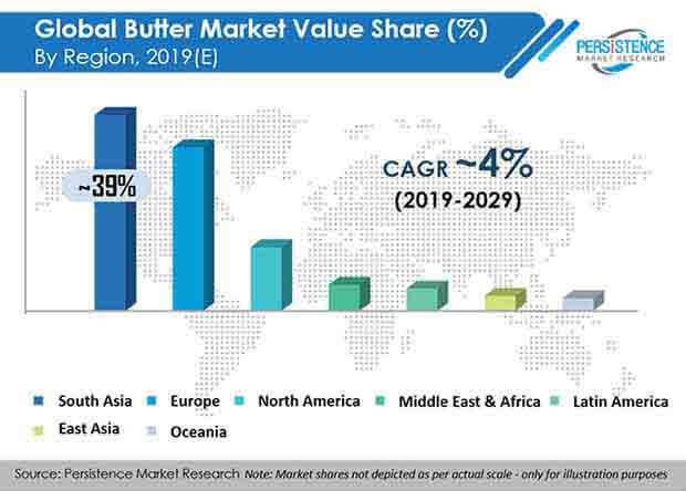 Global Market Study on Butter: Ascending Preference for Organic Dairy ...