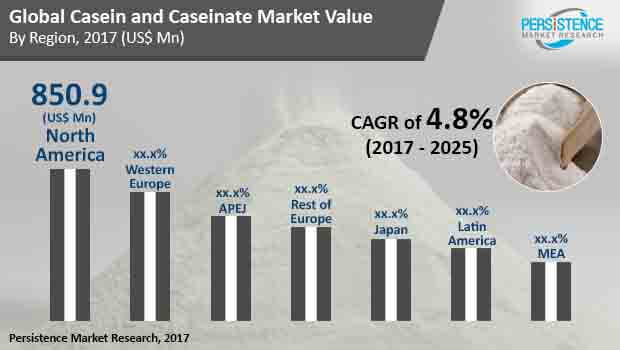 global casein and caseinate market